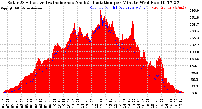 Solar PV/Inverter Performance Solar Radiation & Effective Solar Radiation per Minute