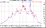 Solar PV/Inverter Performance Photovoltaic Panel Current Output