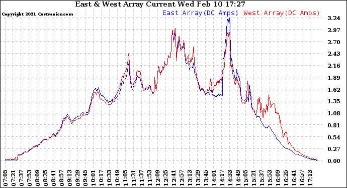 Solar PV/Inverter Performance Photovoltaic Panel Current Output