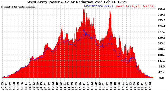 Solar PV/Inverter Performance West Array Power Output & Solar Radiation