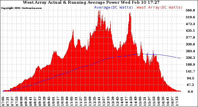 Solar PV/Inverter Performance West Array Actual & Running Average Power Output