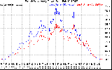 Solar PV/Inverter Performance Photovoltaic Panel Power Output