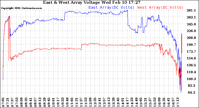 Solar PV/Inverter Performance Photovoltaic Panel Voltage Output