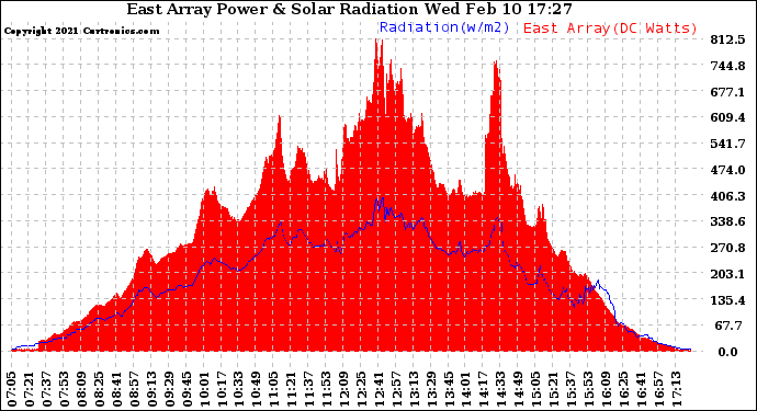 Solar PV/Inverter Performance East Array Power Output & Solar Radiation