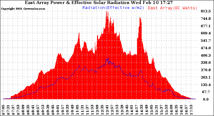 Solar PV/Inverter Performance East Array Power Output & Effective Solar Radiation