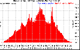 Solar PV/Inverter Performance East Array Actual & Average Power Output