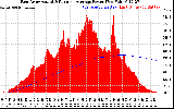 Solar PV/Inverter Performance East Array Actual & Running Average Power Output