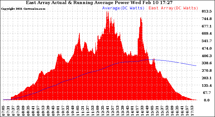 Solar PV/Inverter Performance East Array Actual & Running Average Power Output