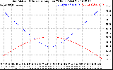 Solar PV/Inverter Performance Sun Altitude Angle & Sun Incidence Angle on PV Panels