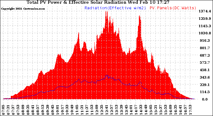 Solar PV/Inverter Performance Total PV Panel Power Output & Effective Solar Radiation