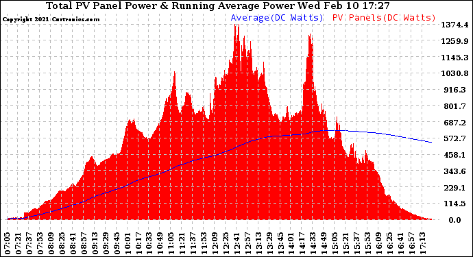 Solar PV/Inverter Performance Total PV Panel & Running Average Power Output