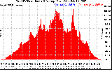 Solar PV/Inverter Performance Total PV Panel Power Output