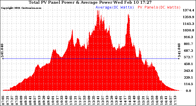 Solar PV/Inverter Performance Total PV Panel Power Output