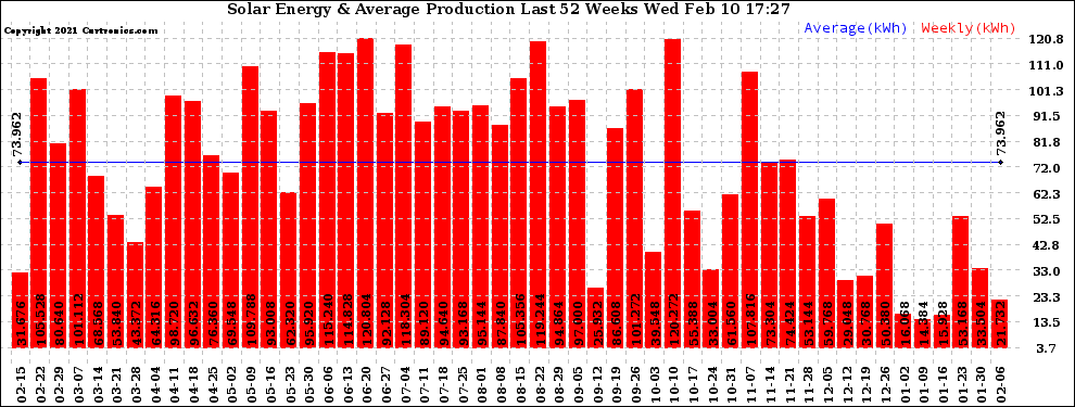 Solar PV/Inverter Performance Weekly Solar Energy Production Last 52 Weeks