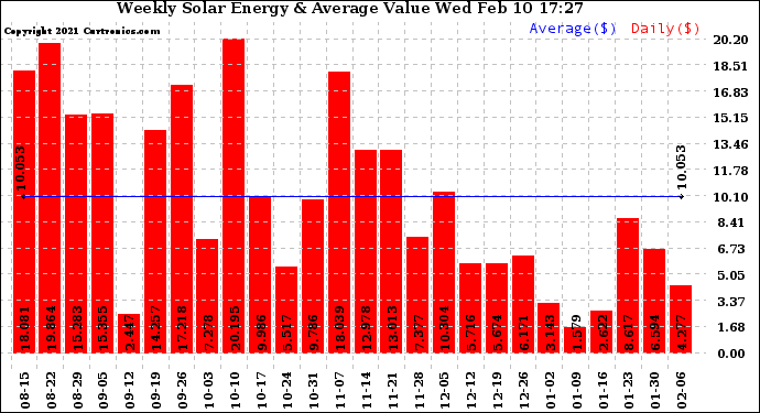 Solar PV/Inverter Performance Weekly Solar Energy Production Value