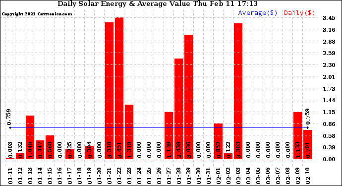 Solar PV/Inverter Performance Daily Solar Energy Production Value