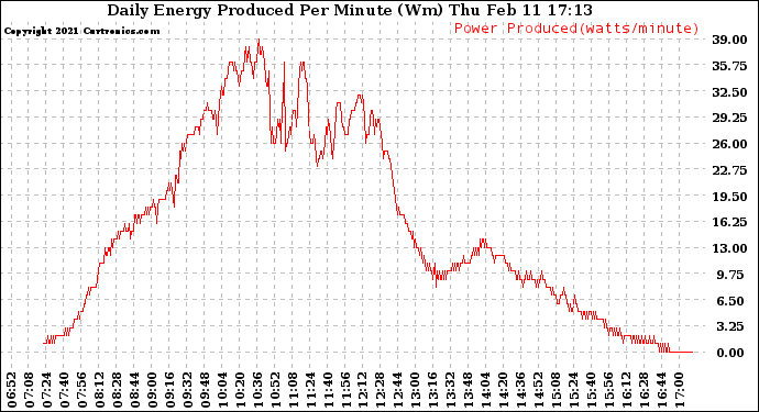 Solar PV/Inverter Performance Daily Energy Production Per Minute