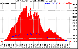 Solar PV/Inverter Performance Grid Power & Solar Radiation