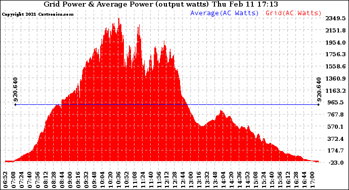 Solar PV/Inverter Performance Inverter Power Output