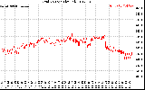 Solar PV/Inverter Performance Grid Voltage