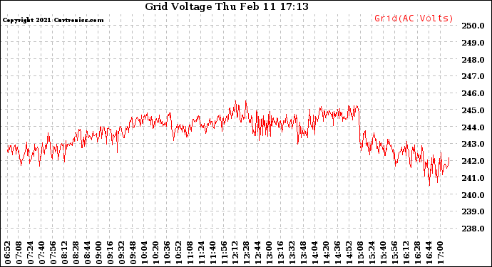 Solar PV/Inverter Performance Grid Voltage