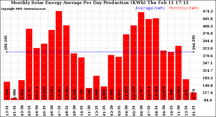 Solar PV/Inverter Performance Monthly Solar Energy Production Average Per Day (KWh)