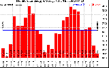 Milwaukee Solar Powered Home MonthlyProductionValue