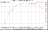 Solar PV/Inverter Performance Outdoor Temperature