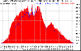 Solar PV/Inverter Performance Solar Radiation & Effective Solar Radiation per Minute