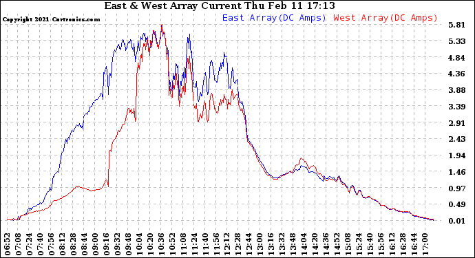 Solar PV/Inverter Performance Photovoltaic Panel Current Output