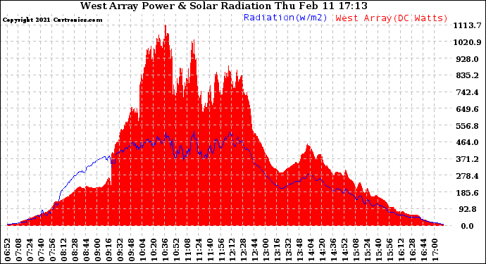 Solar PV/Inverter Performance West Array Power Output & Solar Radiation