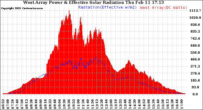 Solar PV/Inverter Performance West Array Power Output & Effective Solar Radiation