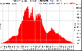 Solar PV/Inverter Performance West Array Actual & Average Power Output