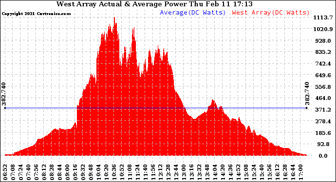 Solar PV/Inverter Performance West Array Actual & Average Power Output