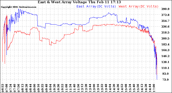 Solar PV/Inverter Performance Photovoltaic Panel Voltage Output