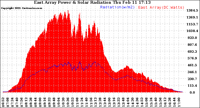 Solar PV/Inverter Performance East Array Power Output & Solar Radiation