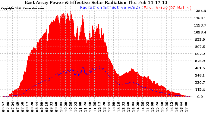 Solar PV/Inverter Performance East Array Power Output & Effective Solar Radiation