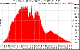 Solar PV/Inverter Performance East Array Actual & Average Power Output