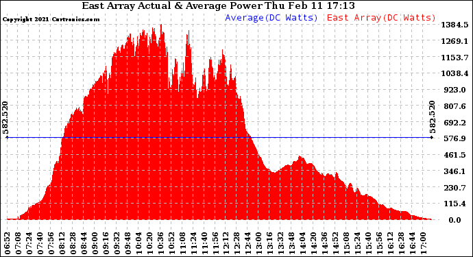 Solar PV/Inverter Performance East Array Actual & Average Power Output