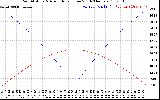 Solar PV/Inverter Performance Sun Altitude Angle & Azimuth Angle