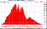 Solar PV/Inverter Performance Total PV Panel Power Output & Solar Radiation