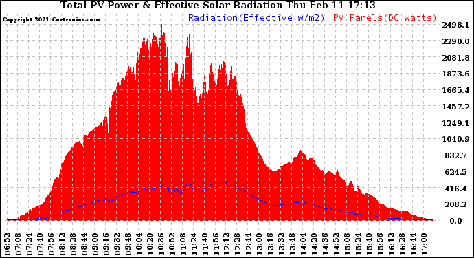 Solar PV/Inverter Performance Total PV Panel Power Output & Effective Solar Radiation