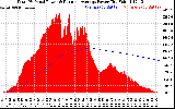 Solar PV/Inverter Performance Total PV Panel & Running Average Power Output