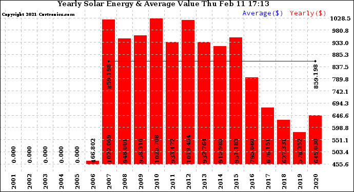 Solar PV/Inverter Performance Yearly Solar Energy Production Value