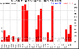 Solar PV/Inverter Performance Daily Solar Energy Production