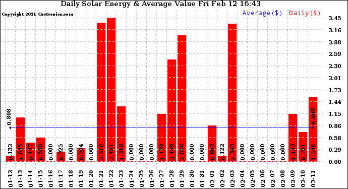 Solar PV/Inverter Performance Daily Solar Energy Production Value