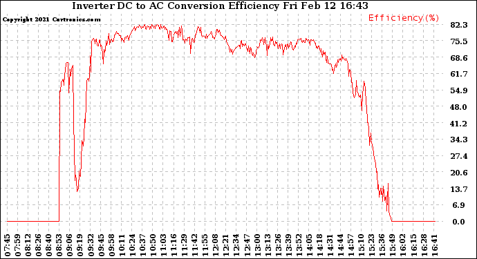 Solar PV/Inverter Performance Inverter DC to AC Conversion Efficiency