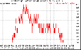 Solar PV/Inverter Performance Daily Energy Production Per Minute