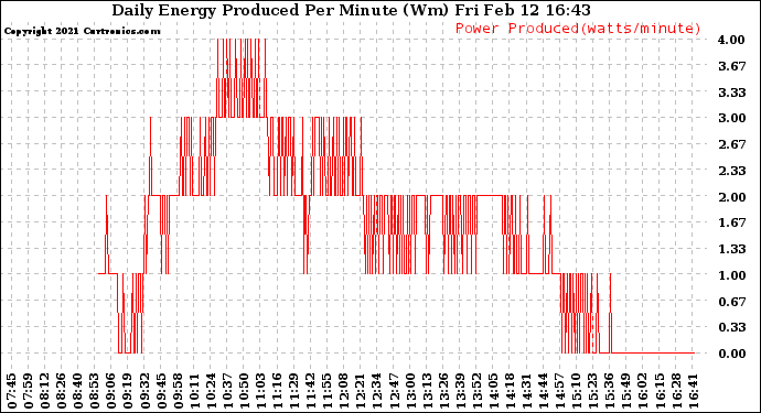 Solar PV/Inverter Performance Daily Energy Production Per Minute