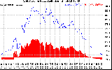 Solar PV/Inverter Performance Grid Power & Solar Radiation